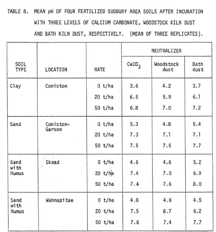 pH levels after fertilization and liming