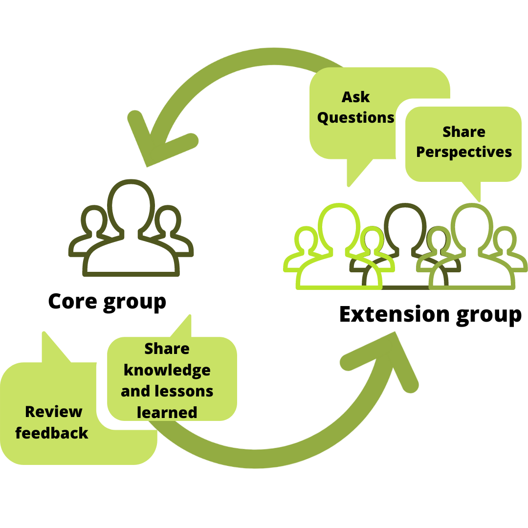 PMWG group structure figure 