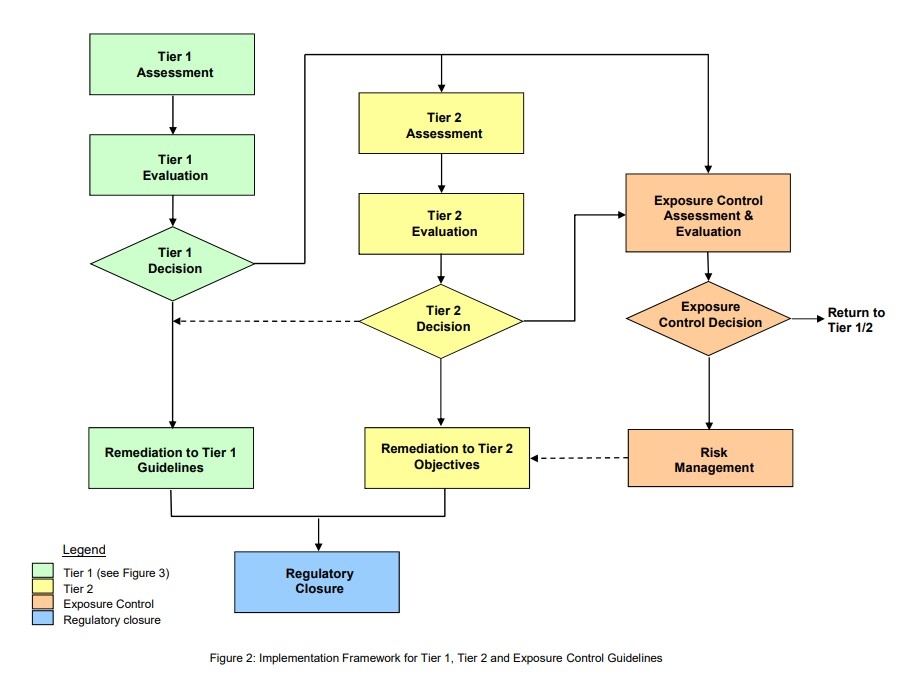 Alberta Tier 1 and 2 Guidelines flowchart