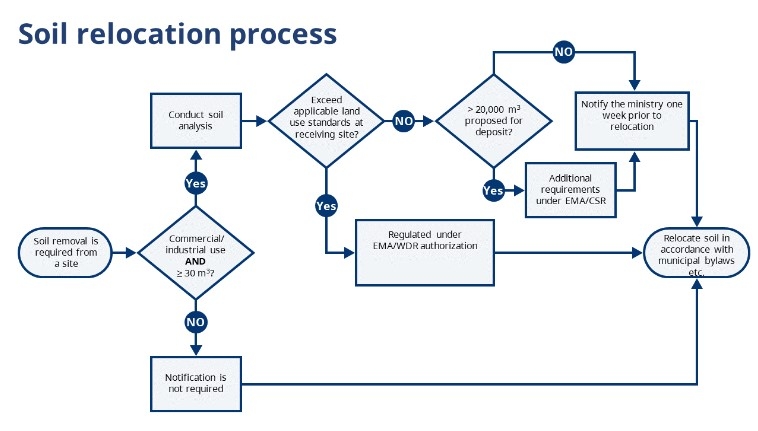 BC Soil Relocation Process