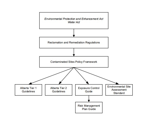 Contaminated Sites Policy Framework
