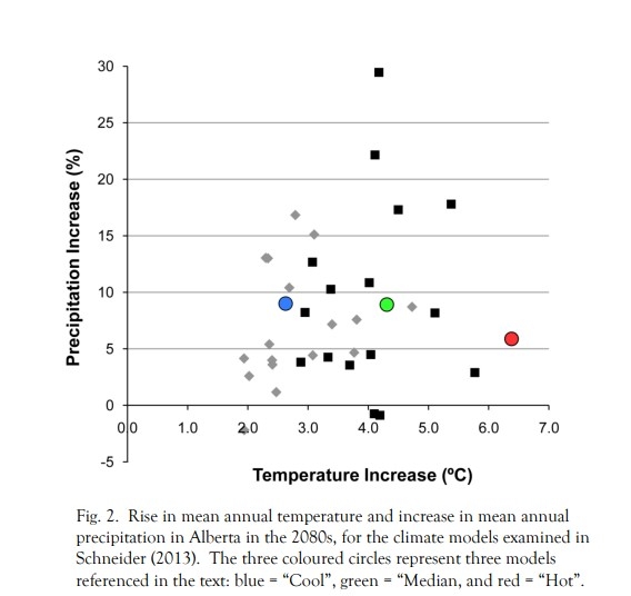 Climate predictions