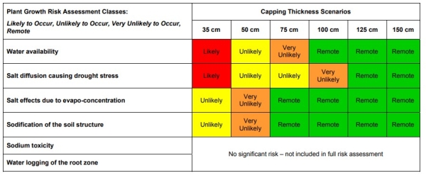 Plant growth risk assessment summary