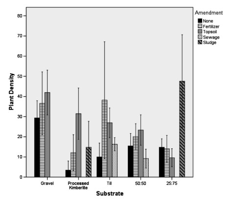 Plant density vs substrate type