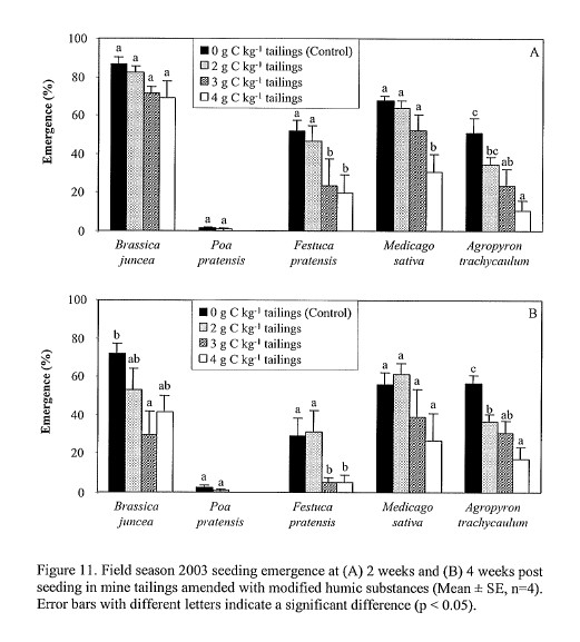 Field emergence data