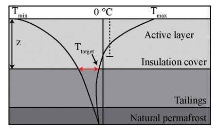 Thermal regime in tailings