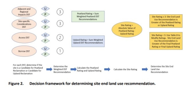 Updated Decision Support Tool