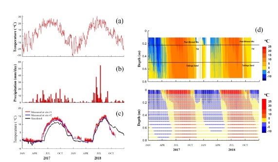 3D thermal hydrological simulations