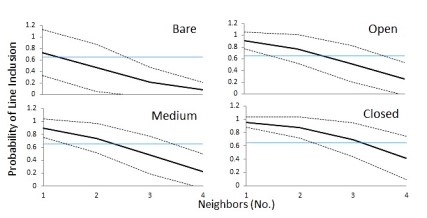 Ovenbird use vs seismic line type