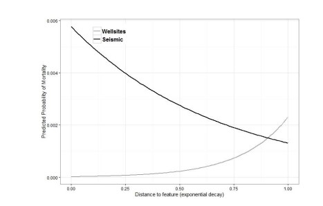 Predicted probabilities of adult female caribou mortalities relative to proximity to well sites and seismic lines.