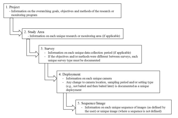 Data structure for wildlife cameras