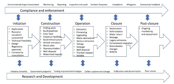 Life cycle oil sands