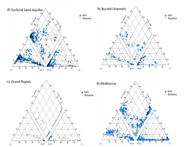 Piper plots showing major ion geochemistry of groundwaters