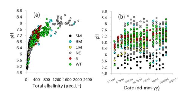 Acid levels in lakes