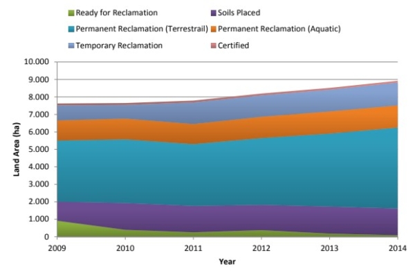 Oil sands disturbance data
