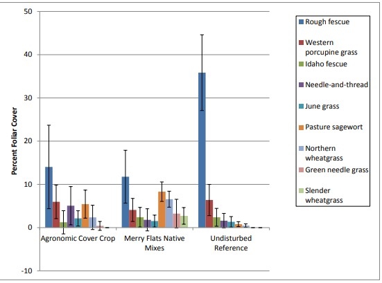 Percent grass species cover after 11 years