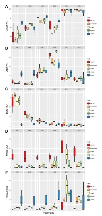 Plant cover by seed mix