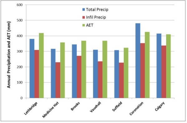 Precipitation and Actual Evapotranspiration data