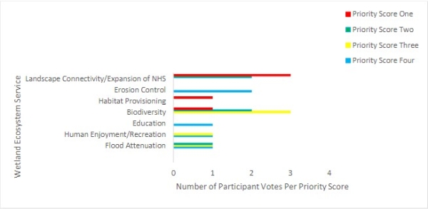 Wetland priority scores