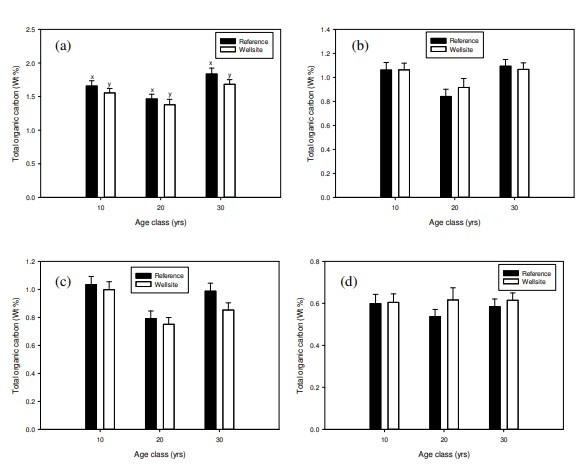 Total Organic Carbon on and off wellsite by age class