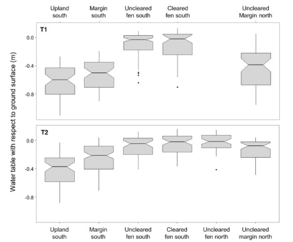 Water table levels