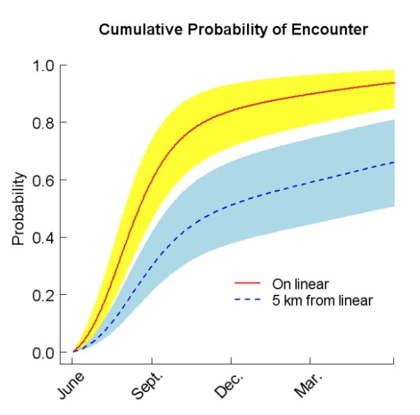Cumulative probability of a wolf‐caribou encounters
