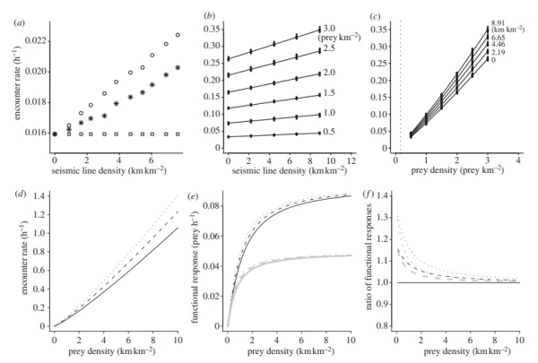 Graphs of seismic line density and prey density
