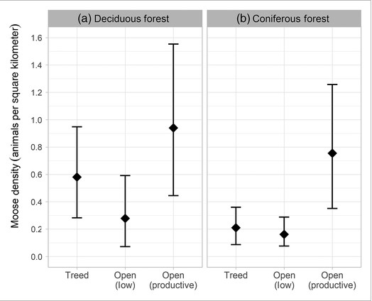 Moose density as a function of forest type