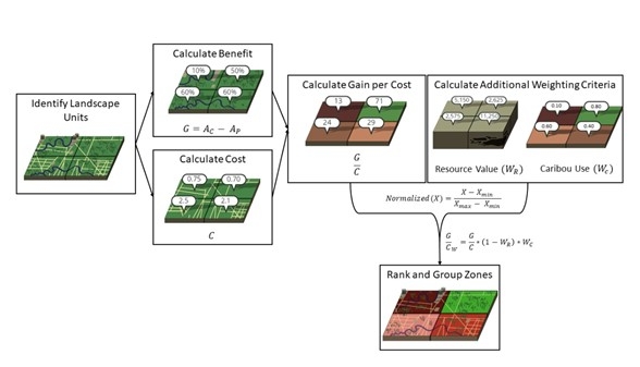 Prioritization Model