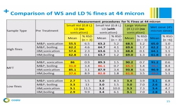 Currie - OS fines measurement methods