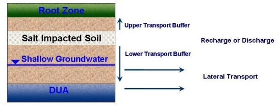 SST Salt Transport Model