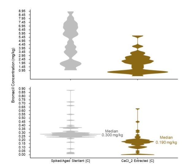 Median bromacil concentration in soil