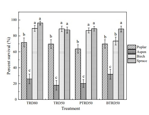Tree survival by treatment