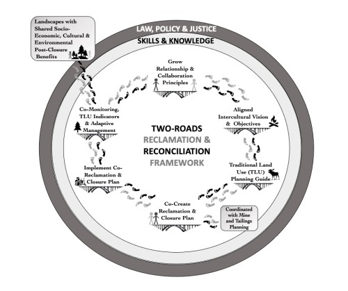 Two-Roads Reclamation &amp; Reconciliation Framework