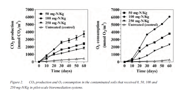 Chang CO2 and O2 in pilot-scale trial