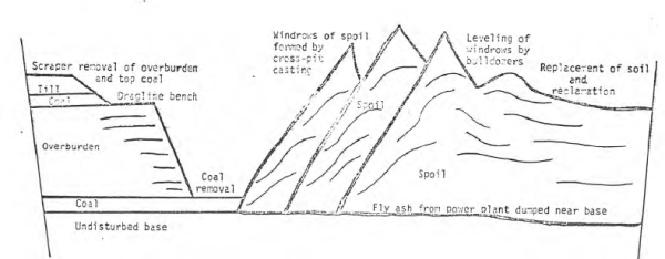Coal strip mine geometry