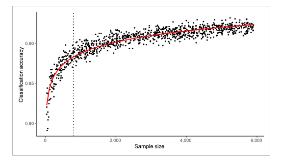 Sample size vs. classification accuracy