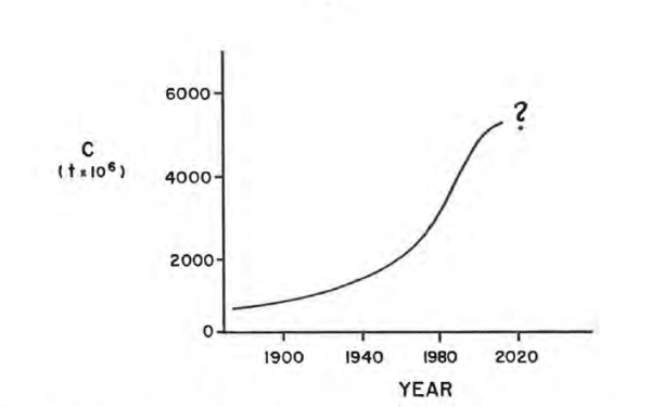 1995 Global CO2 Production estimates