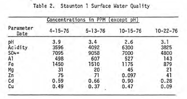Acid mine drainage chemistry