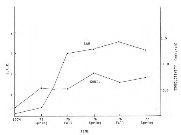 Change in EC and SAR over time