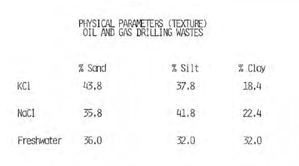 Drilling waste texture