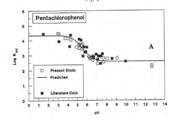 Effect of pH on soil sorption