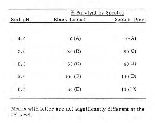 Effects of pH on tree seedling survival