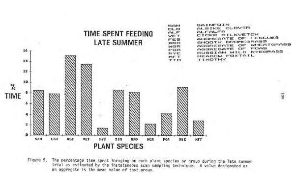 Elk forage preferences