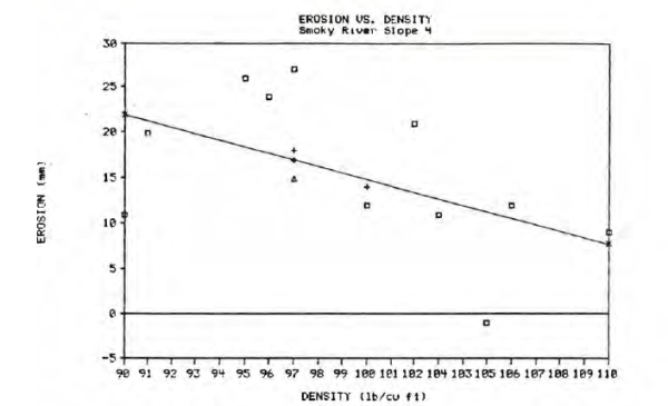 Erosion vs. soil density