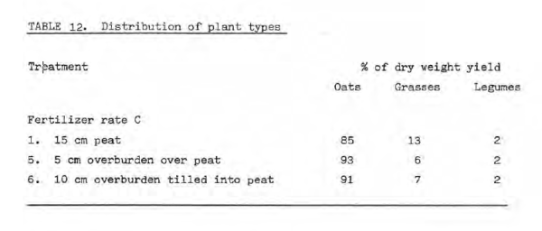 Fertilizer effect on plant type in tailings sand