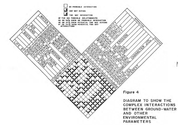 Groundwater Interactions