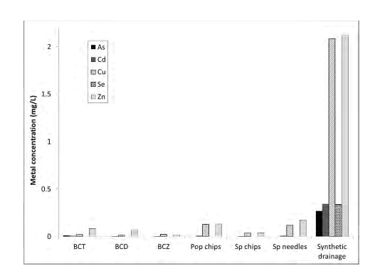 Metal removal through biochar and wood chips