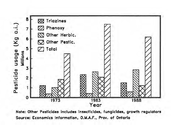 Pesticide use
