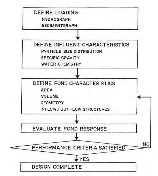 Sediment pond design workflow